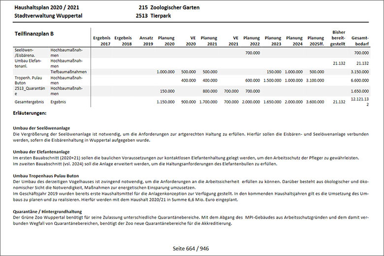 Seite 664 aus Band 2 vom Haushaltsplan 2020 / 2021 der Stadtverwaltung Wuppertal für den Stadtbetrieb 215 Zoologischer Garten der Stadt Wuppertal (Information der Stadt Wuppertal)